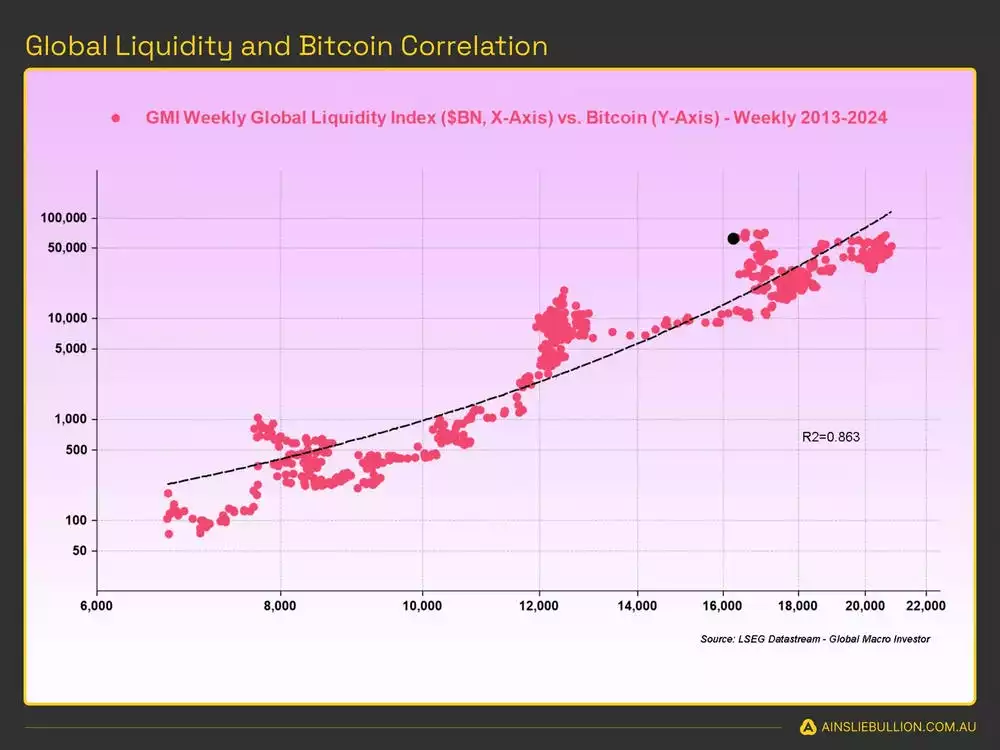 Global Liquidity and Bitcoin Correlation Global Liquidity and Bitcoin Correlation